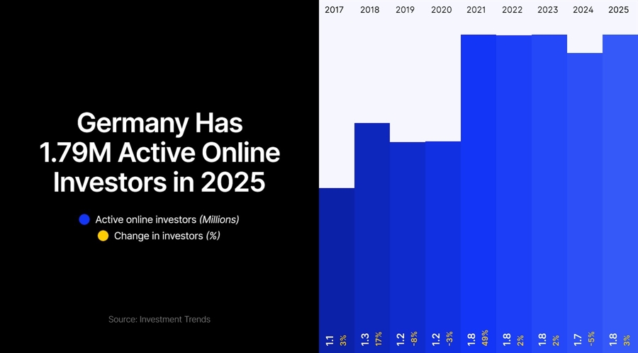180万德国交易者中有16%刚刚更换了他们的经纪商 - 原因在这里