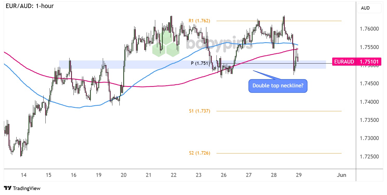 EUR/AUD 的阻力位转为支撑位在 1.7500？