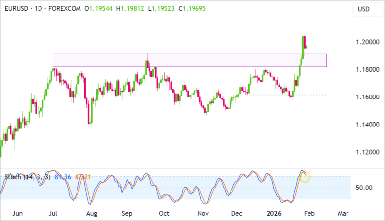 今日TA警报：EUR/USD在快速反弹后出现看跌随机指标交叉