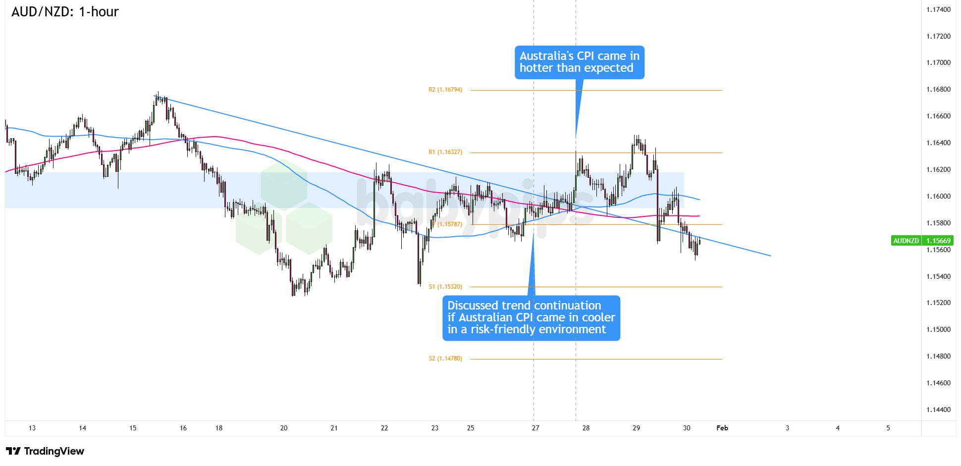 未能突破观察名单的交易 – AUD/NZD和看跌澳元策略_海马财经