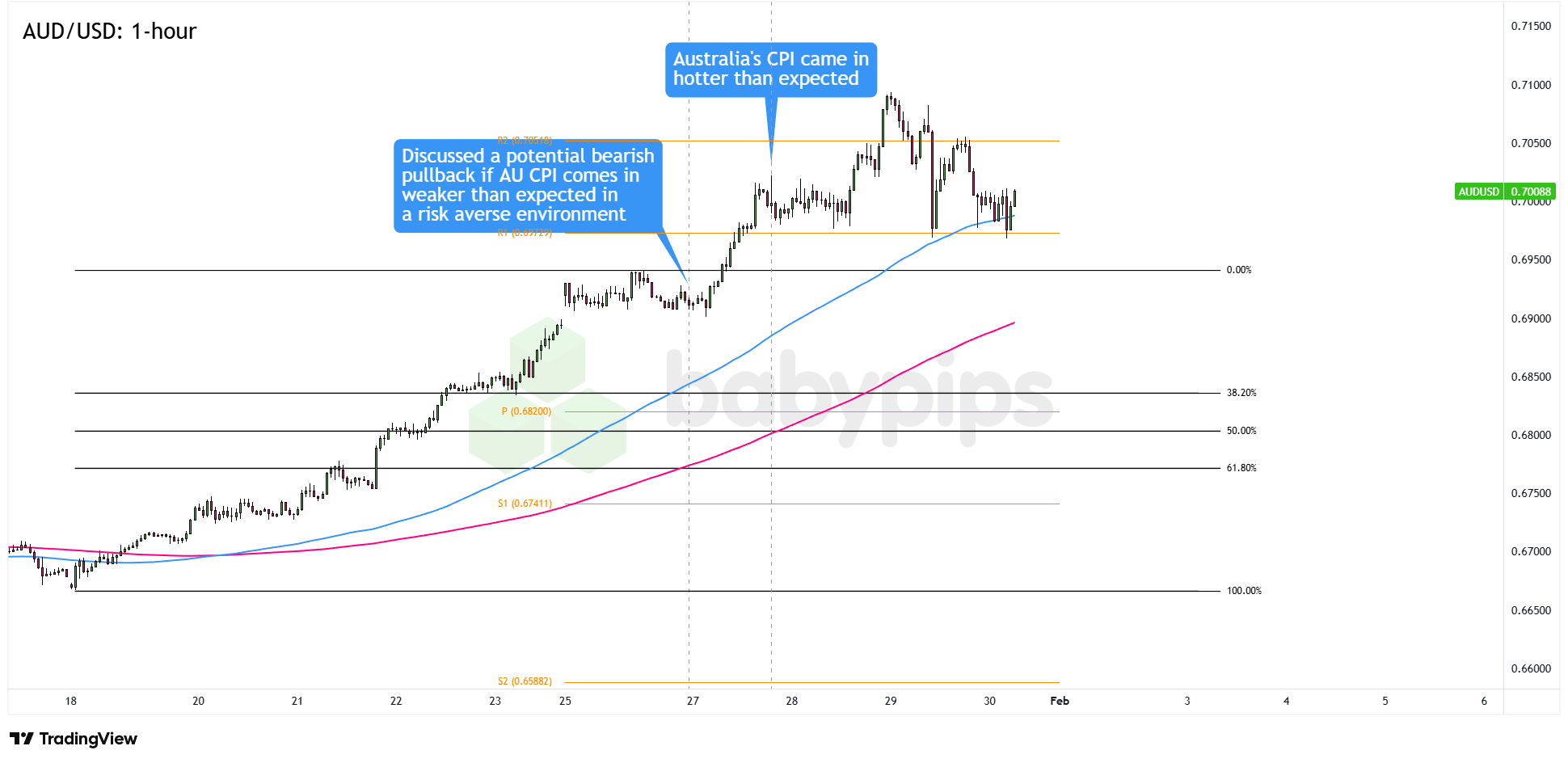 未能突破观察名单的交易 – AUD/NZD和看跌澳元策略_海马财经