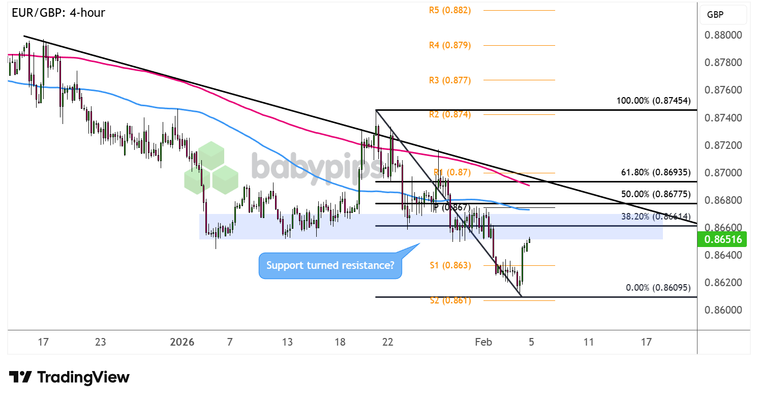 市场分析：EUR/GBP 汇合点会作为阻力吗？