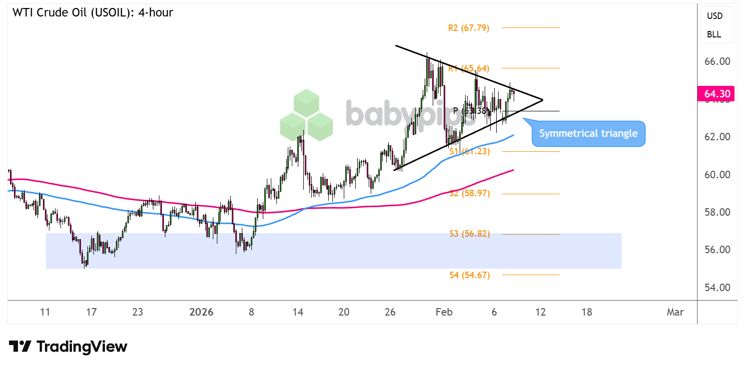 市场分析：WTI原油（USOIL）准备突破三角形形态！